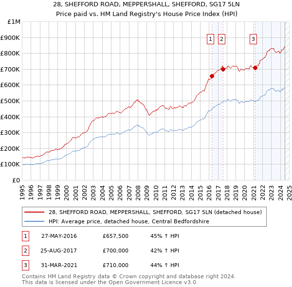 28, SHEFFORD ROAD, MEPPERSHALL, SHEFFORD, SG17 5LN: Price paid vs HM Land Registry's House Price Index