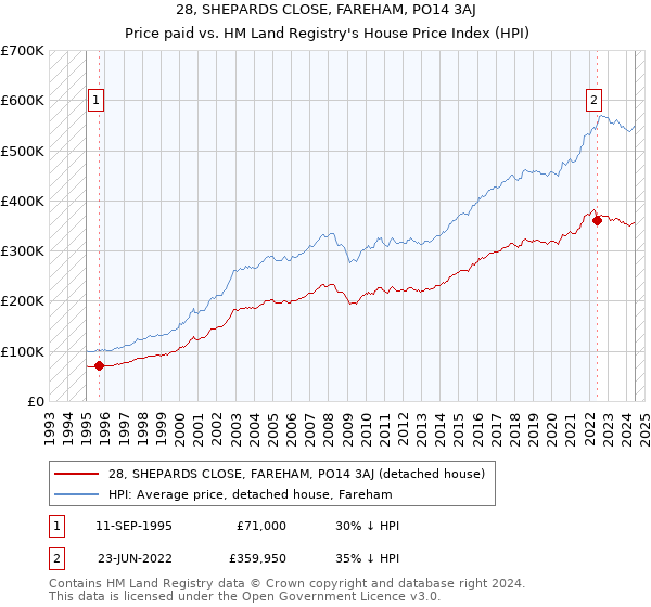 28, SHEPARDS CLOSE, FAREHAM, PO14 3AJ: Price paid vs HM Land Registry's House Price Index