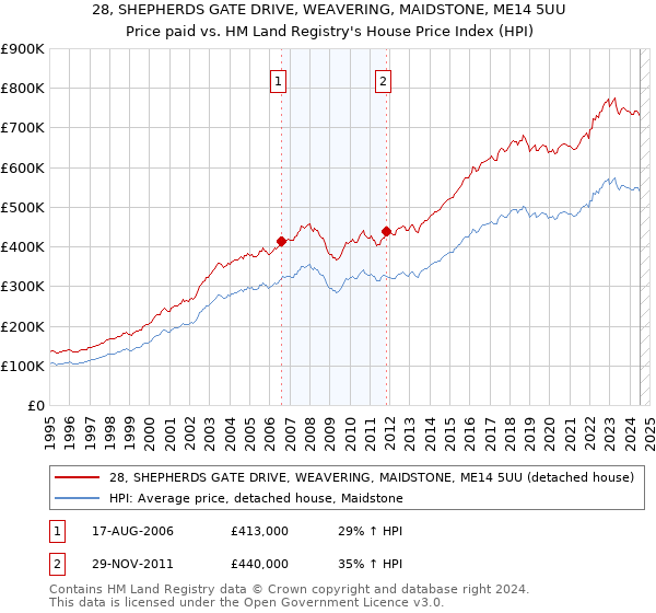 28, SHEPHERDS GATE DRIVE, WEAVERING, MAIDSTONE, ME14 5UU: Price paid vs HM Land Registry's House Price Index