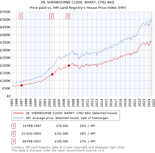 28, SHERBOURNE CLOSE, BARRY, CF62 8AQ: Price paid vs HM Land Registry's House Price Index