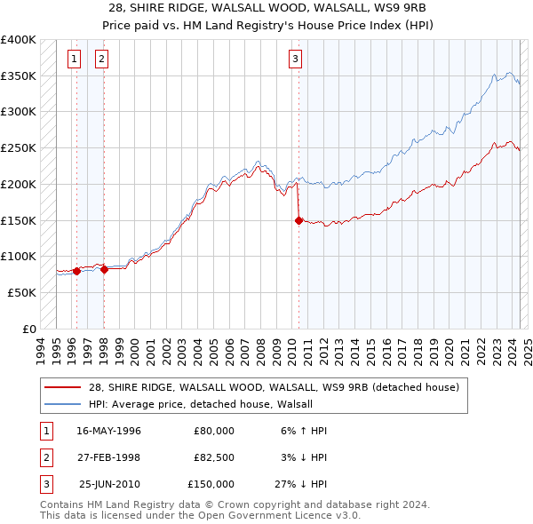 28, SHIRE RIDGE, WALSALL WOOD, WALSALL, WS9 9RB: Price paid vs HM Land Registry's House Price Index