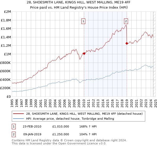 28, SHOESMITH LANE, KINGS HILL, WEST MALLING, ME19 4FF: Price paid vs HM Land Registry's House Price Index