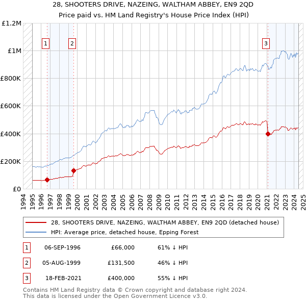 28, SHOOTERS DRIVE, NAZEING, WALTHAM ABBEY, EN9 2QD: Price paid vs HM Land Registry's House Price Index