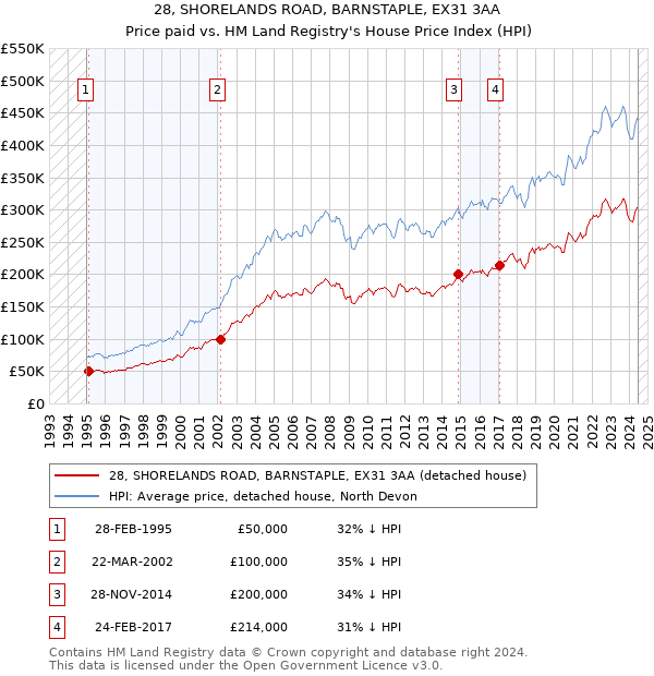 28, SHORELANDS ROAD, BARNSTAPLE, EX31 3AA: Price paid vs HM Land Registry's House Price Index