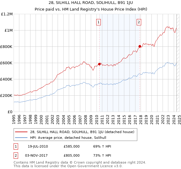 28, SILHILL HALL ROAD, SOLIHULL, B91 1JU: Price paid vs HM Land Registry's House Price Index