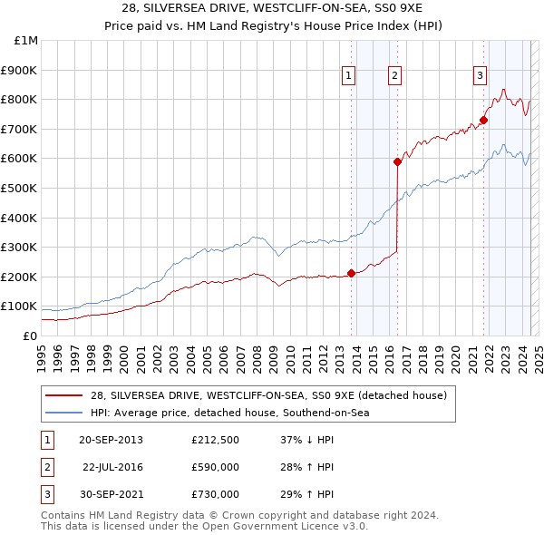 28, SILVERSEA DRIVE, WESTCLIFF-ON-SEA, SS0 9XE: Price paid vs HM Land Registry's House Price Index