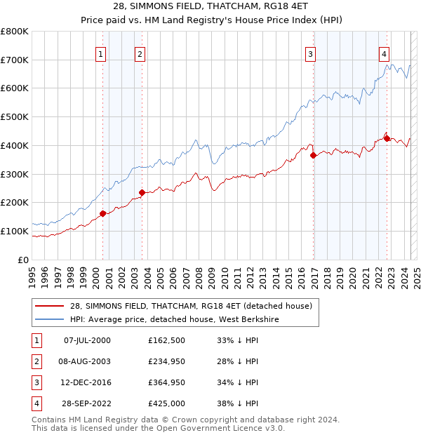 28, SIMMONS FIELD, THATCHAM, RG18 4ET: Price paid vs HM Land Registry's House Price Index