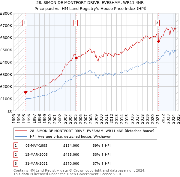 28, SIMON DE MONTFORT DRIVE, EVESHAM, WR11 4NR: Price paid vs HM Land Registry's House Price Index