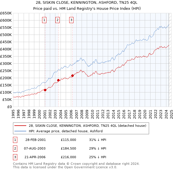 28, SISKIN CLOSE, KENNINGTON, ASHFORD, TN25 4QL: Price paid vs HM Land Registry's House Price Index