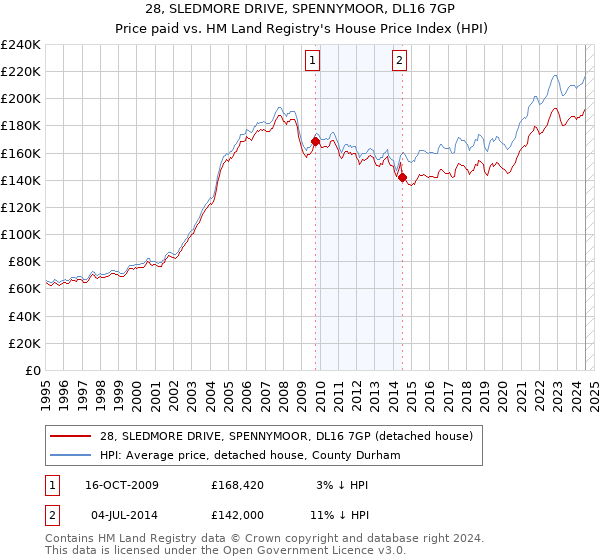 28, SLEDMORE DRIVE, SPENNYMOOR, DL16 7GP: Price paid vs HM Land Registry's House Price Index