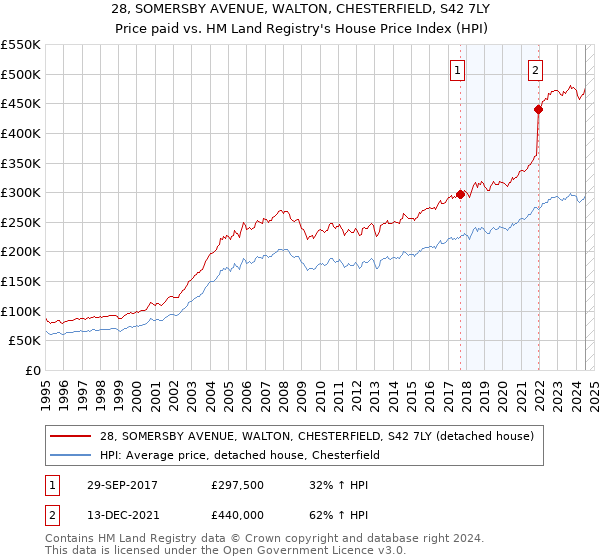 28, SOMERSBY AVENUE, WALTON, CHESTERFIELD, S42 7LY: Price paid vs HM Land Registry's House Price Index