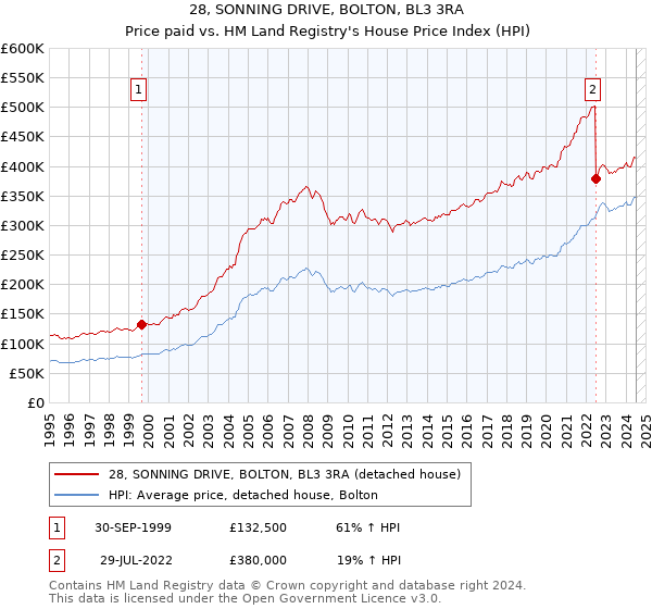 28, SONNING DRIVE, BOLTON, BL3 3RA: Price paid vs HM Land Registry's House Price Index