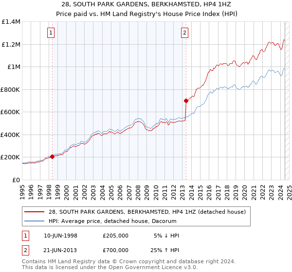 28, SOUTH PARK GARDENS, BERKHAMSTED, HP4 1HZ: Price paid vs HM Land Registry's House Price Index