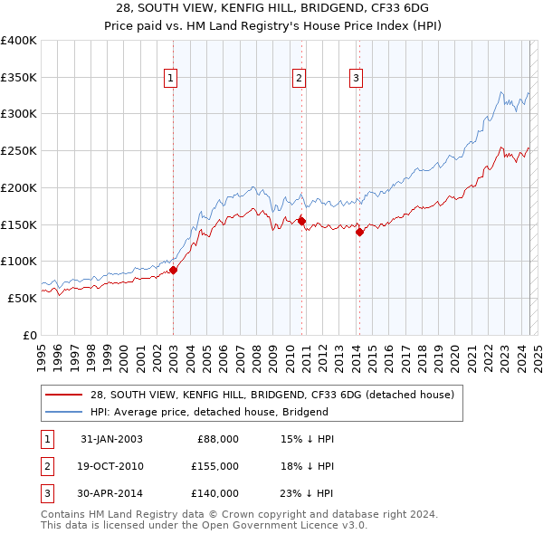 28, SOUTH VIEW, KENFIG HILL, BRIDGEND, CF33 6DG: Price paid vs HM Land Registry's House Price Index