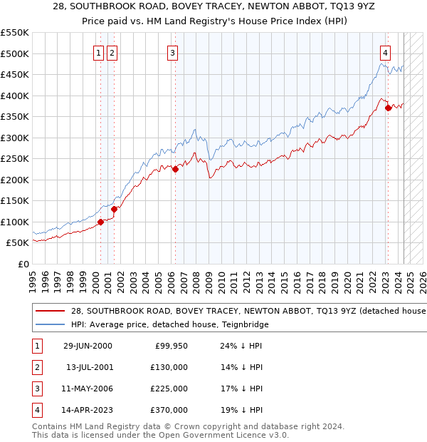 28, SOUTHBROOK ROAD, BOVEY TRACEY, NEWTON ABBOT, TQ13 9YZ: Price paid vs HM Land Registry's House Price Index