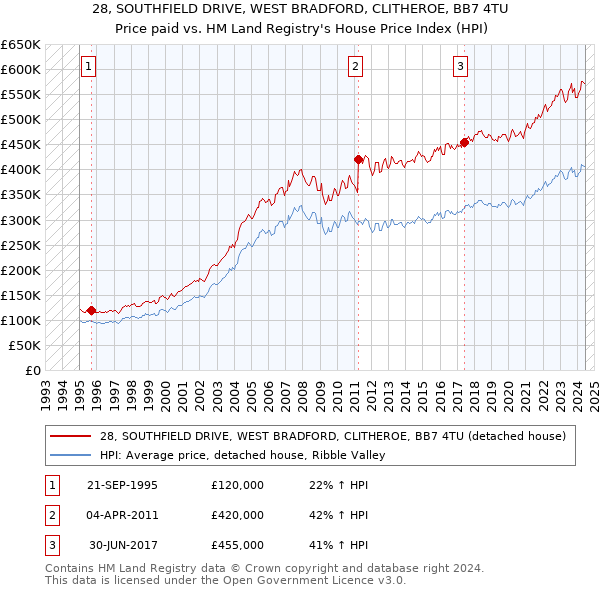 28, SOUTHFIELD DRIVE, WEST BRADFORD, CLITHEROE, BB7 4TU: Price paid vs HM Land Registry's House Price Index