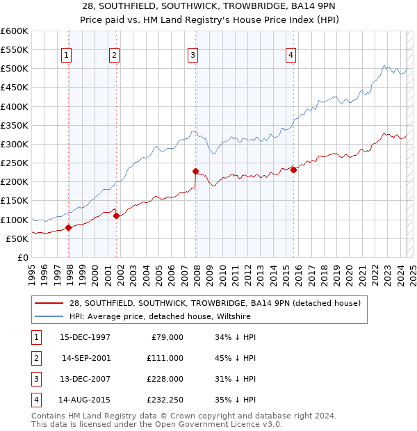 28, SOUTHFIELD, SOUTHWICK, TROWBRIDGE, BA14 9PN: Price paid vs HM Land Registry's House Price Index