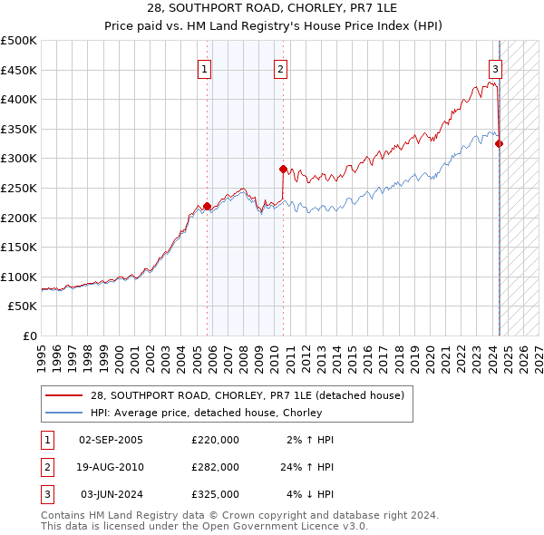 28, SOUTHPORT ROAD, CHORLEY, PR7 1LE: Price paid vs HM Land Registry's House Price Index