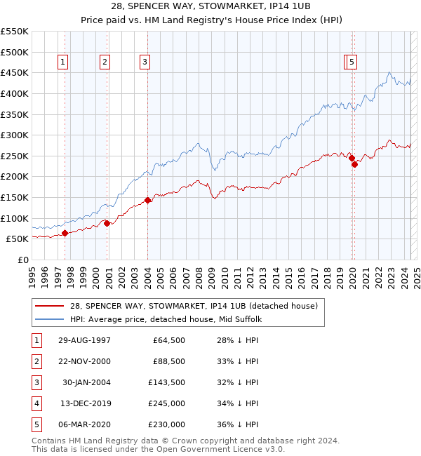 28, SPENCER WAY, STOWMARKET, IP14 1UB: Price paid vs HM Land Registry's House Price Index