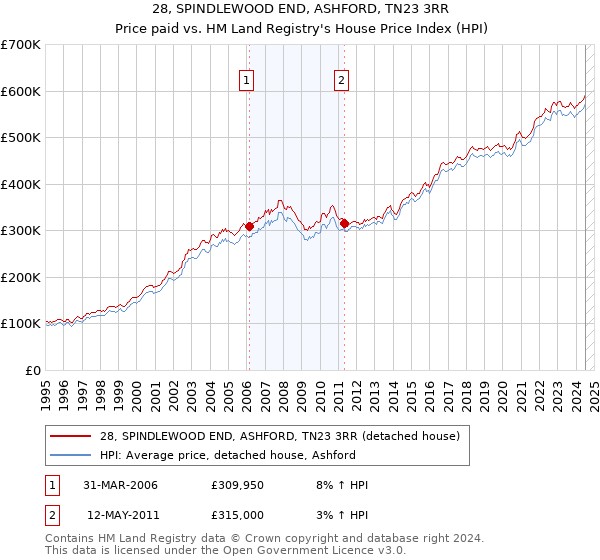 28, SPINDLEWOOD END, ASHFORD, TN23 3RR: Price paid vs HM Land Registry's House Price Index