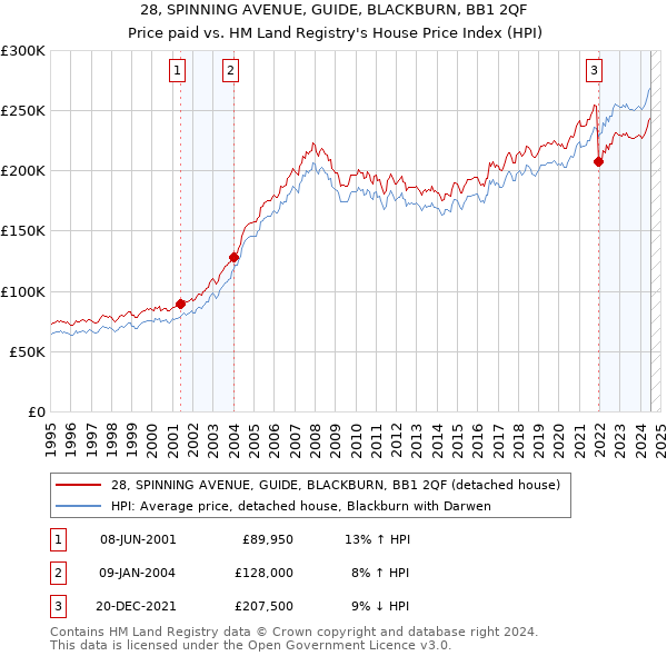 28, SPINNING AVENUE, GUIDE, BLACKBURN, BB1 2QF: Price paid vs HM Land Registry's House Price Index