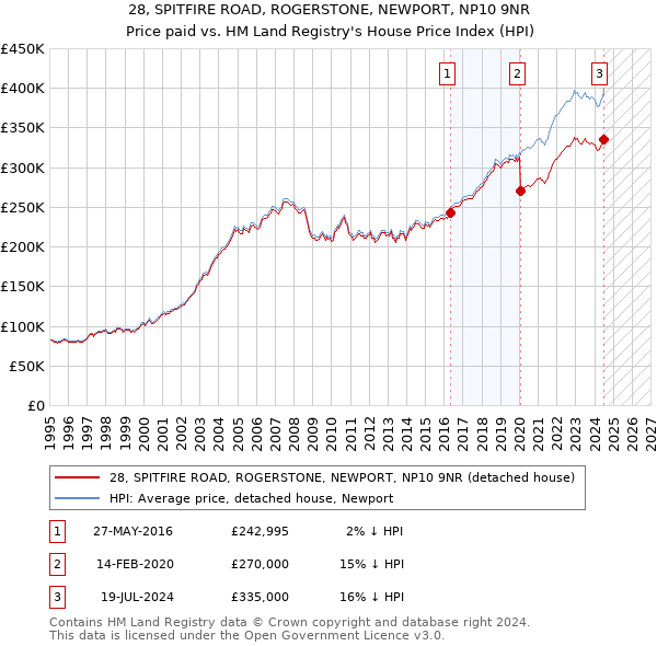 28, SPITFIRE ROAD, ROGERSTONE, NEWPORT, NP10 9NR: Price paid vs HM Land Registry's House Price Index