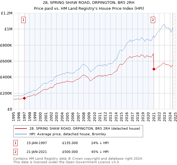 28, SPRING SHAW ROAD, ORPINGTON, BR5 2RH: Price paid vs HM Land Registry's House Price Index