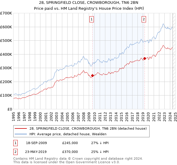 28, SPRINGFIELD CLOSE, CROWBOROUGH, TN6 2BN: Price paid vs HM Land Registry's House Price Index