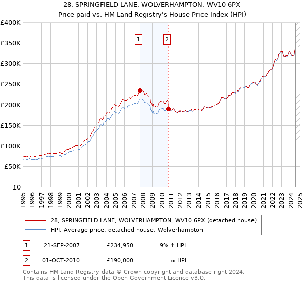 28, SPRINGFIELD LANE, WOLVERHAMPTON, WV10 6PX: Price paid vs HM Land Registry's House Price Index