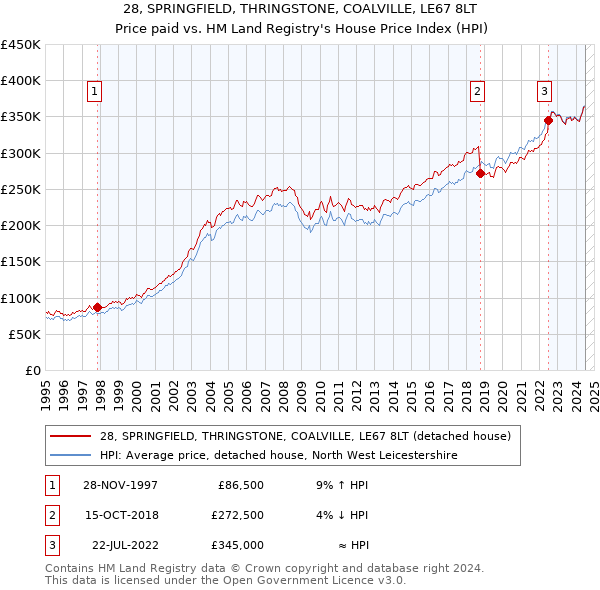 28, SPRINGFIELD, THRINGSTONE, COALVILLE, LE67 8LT: Price paid vs HM Land Registry's House Price Index