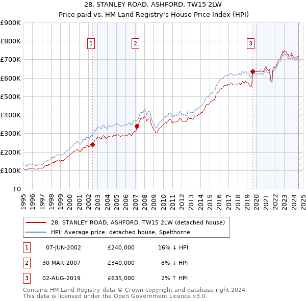 28, STANLEY ROAD, ASHFORD, TW15 2LW: Price paid vs HM Land Registry's House Price Index