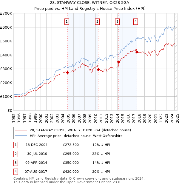 28, STANWAY CLOSE, WITNEY, OX28 5GA: Price paid vs HM Land Registry's House Price Index