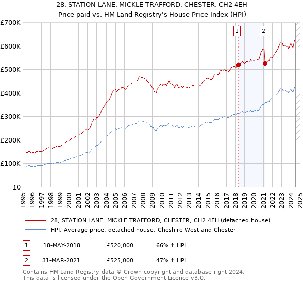 28, STATION LANE, MICKLE TRAFFORD, CHESTER, CH2 4EH: Price paid vs HM Land Registry's House Price Index