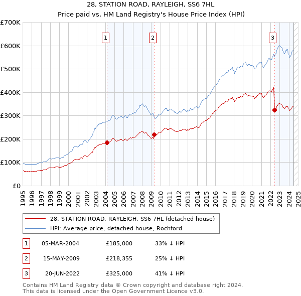 28, STATION ROAD, RAYLEIGH, SS6 7HL: Price paid vs HM Land Registry's House Price Index