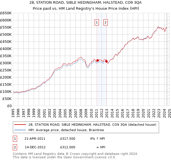 28, STATION ROAD, SIBLE HEDINGHAM, HALSTEAD, CO9 3QA: Price paid vs HM Land Registry's House Price Index