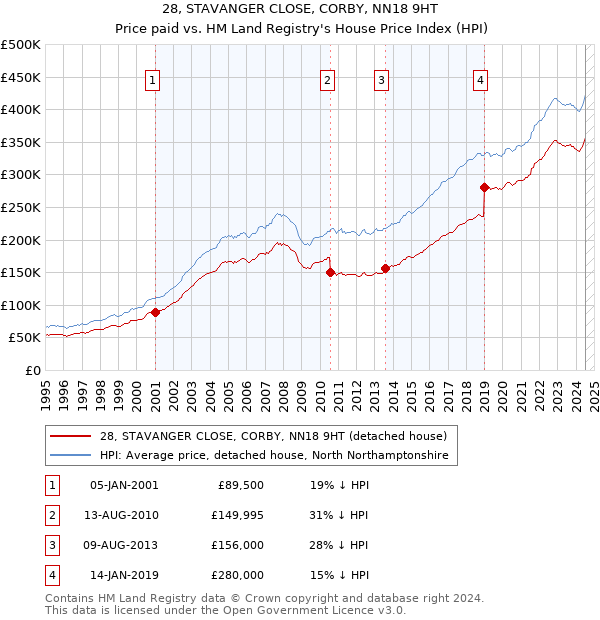 28, STAVANGER CLOSE, CORBY, NN18 9HT: Price paid vs HM Land Registry's House Price Index