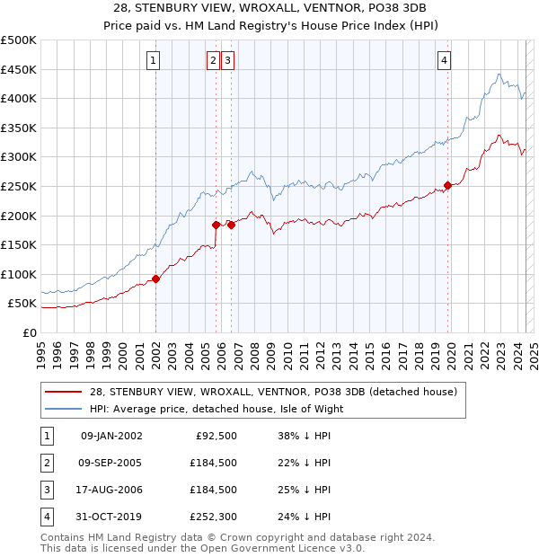 28, STENBURY VIEW, WROXALL, VENTNOR, PO38 3DB: Price paid vs HM Land Registry's House Price Index