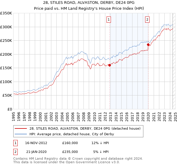 28, STILES ROAD, ALVASTON, DERBY, DE24 0PG: Price paid vs HM Land Registry's House Price Index