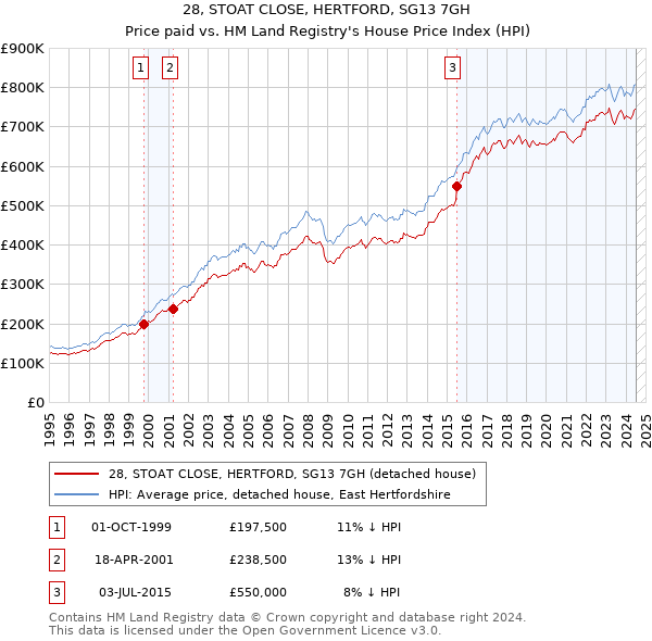 28, STOAT CLOSE, HERTFORD, SG13 7GH: Price paid vs HM Land Registry's House Price Index