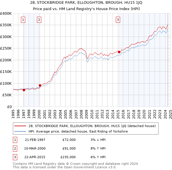 28, STOCKBRIDGE PARK, ELLOUGHTON, BROUGH, HU15 1JQ: Price paid vs HM Land Registry's House Price Index