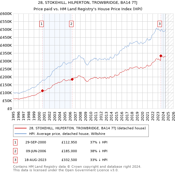 28, STOKEHILL, HILPERTON, TROWBRIDGE, BA14 7TJ: Price paid vs HM Land Registry's House Price Index