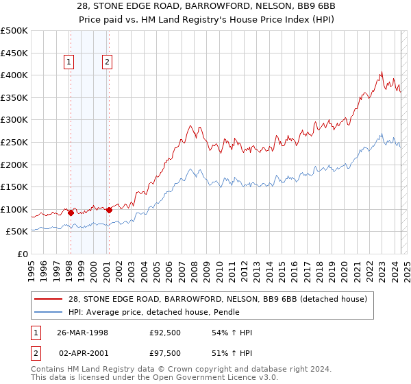 28, STONE EDGE ROAD, BARROWFORD, NELSON, BB9 6BB: Price paid vs HM Land Registry's House Price Index