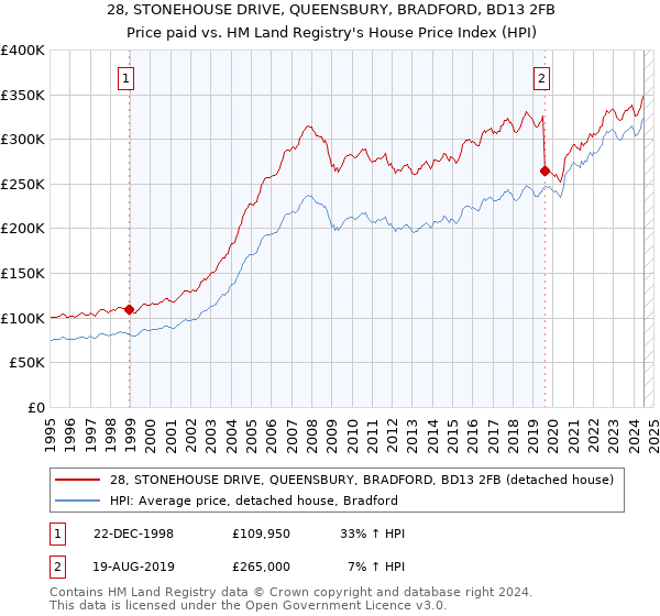 28, STONEHOUSE DRIVE, QUEENSBURY, BRADFORD, BD13 2FB: Price paid vs HM Land Registry's House Price Index