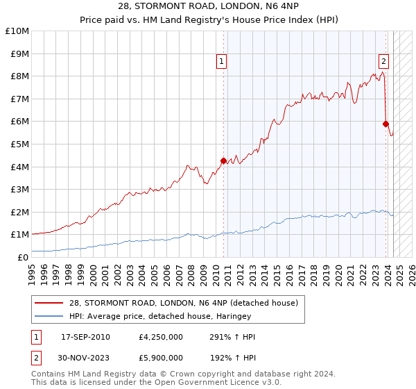 28, STORMONT ROAD, LONDON, N6 4NP: Price paid vs HM Land Registry's House Price Index