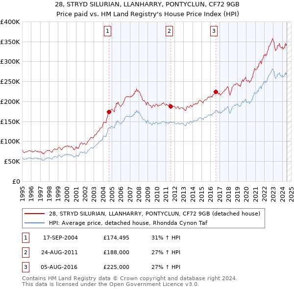 28, STRYD SILURIAN, LLANHARRY, PONTYCLUN, CF72 9GB: Price paid vs HM Land Registry's House Price Index