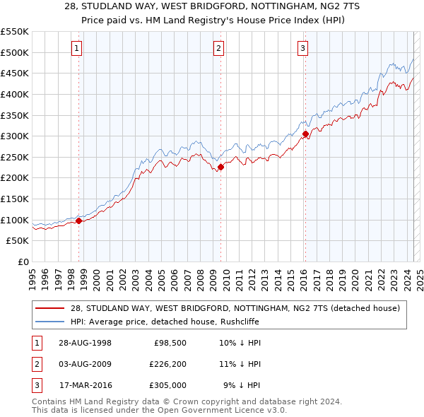 28, STUDLAND WAY, WEST BRIDGFORD, NOTTINGHAM, NG2 7TS: Price paid vs HM Land Registry's House Price Index