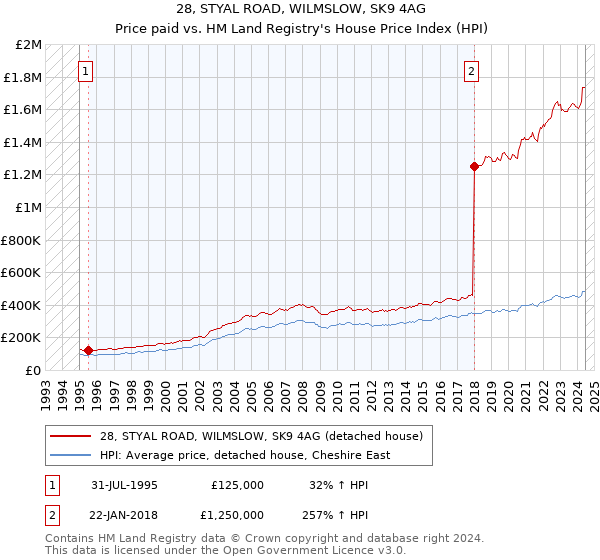 28, STYAL ROAD, WILMSLOW, SK9 4AG: Price paid vs HM Land Registry's House Price Index