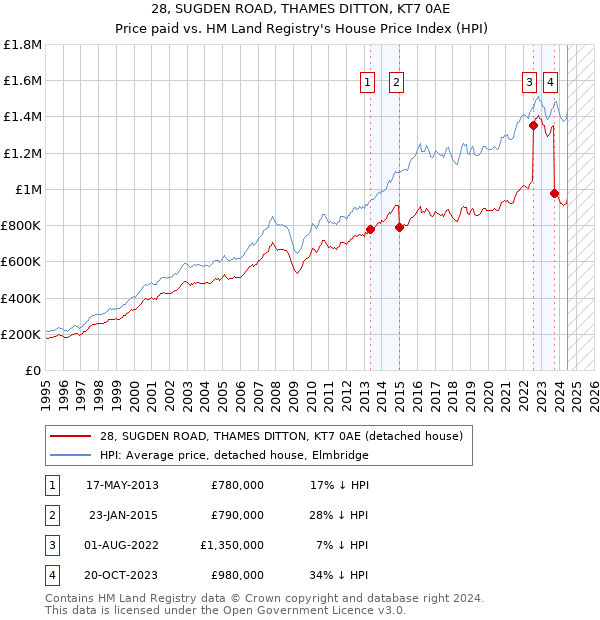 28, SUGDEN ROAD, THAMES DITTON, KT7 0AE: Price paid vs HM Land Registry's House Price Index