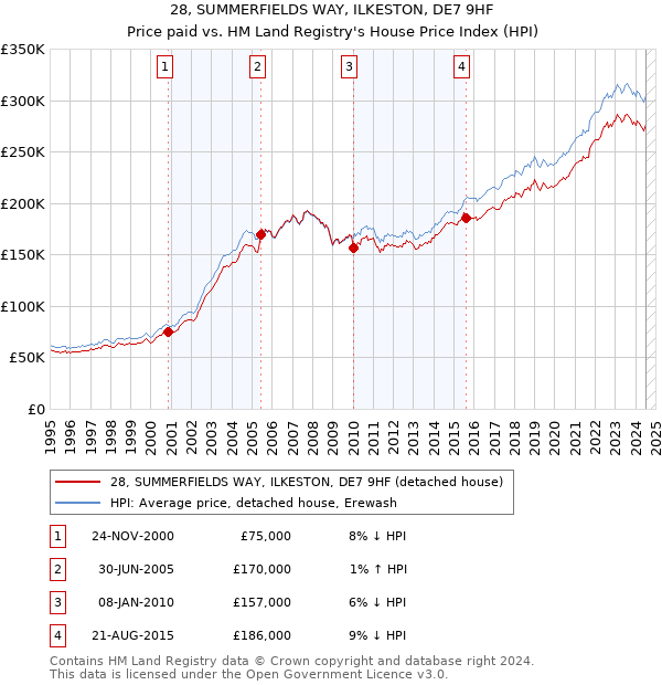 28, SUMMERFIELDS WAY, ILKESTON, DE7 9HF: Price paid vs HM Land Registry's House Price Index