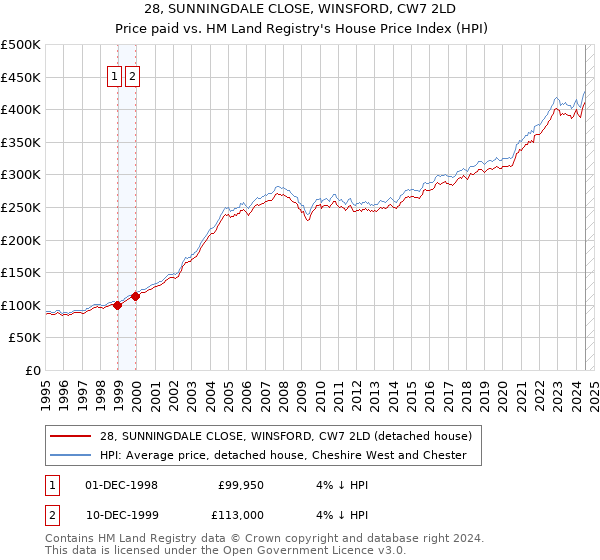 28, SUNNINGDALE CLOSE, WINSFORD, CW7 2LD: Price paid vs HM Land Registry's House Price Index